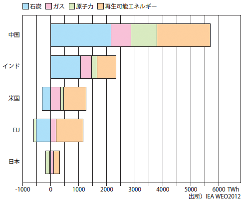 図4:2010年から2035年における発電量の変化 図4:2010年から2035年における発電量の変化