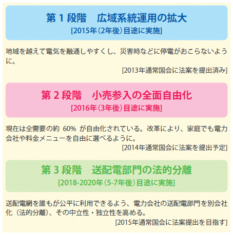 図6：電力システム改革について