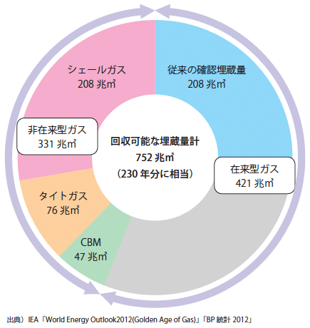 図7:在来型+非在来型天然ガス回収可能な埋蔵量 図7:在来型+非在来型天然ガス回収可能な埋蔵量