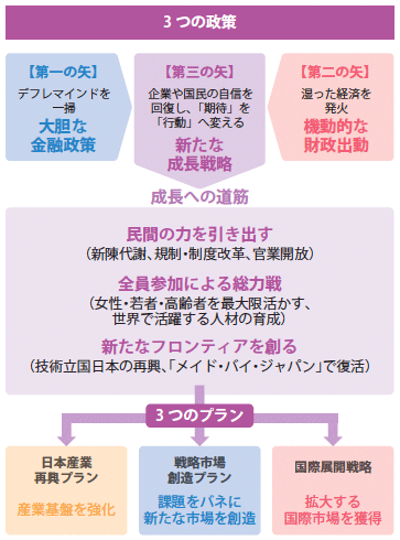 図1：新たな成長戦略について