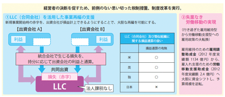 図3:過当競争の解消〈事業再編の促進〉 図3:過当競争の解消〈事業再編の促進〉