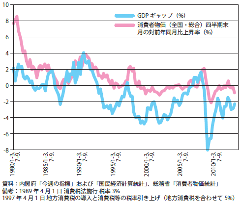 図4：GDPギャップ[実際のGDP－潜在GDP]とインフレ率の推移