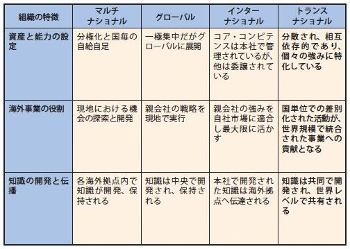 図1:トランスナショナル組織モデル 図1:トランスナショナル組織モデル