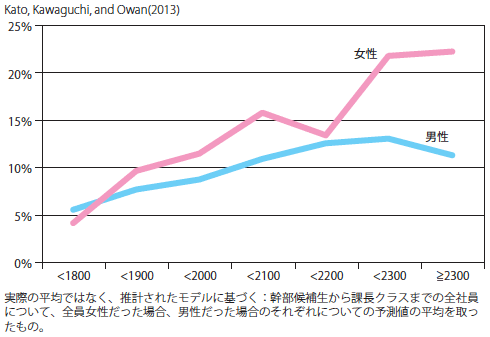 図2：労働時間と昇進確率の関係