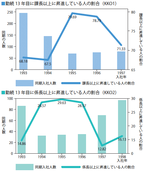 図4:同期入社人数と昇進率 図4:同期入社人数と昇進率