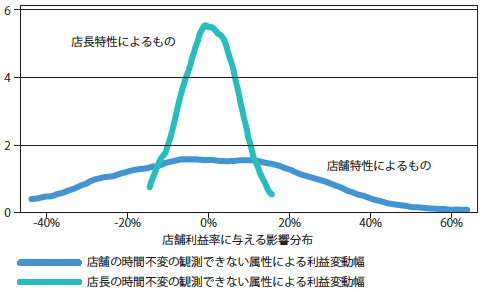 図5：中間管理職の重要性