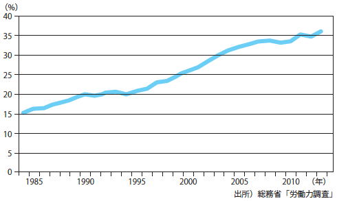 図6：非正規雇用比率の推移