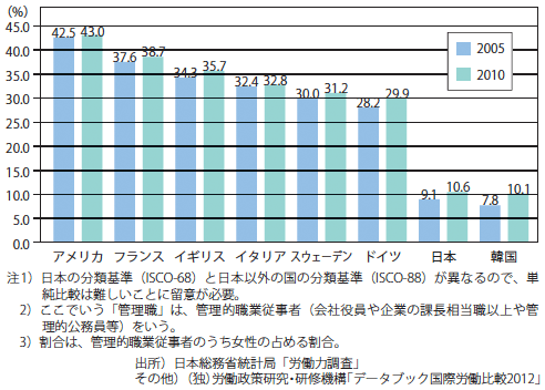 図7：女性管理職比率の国際比較