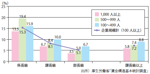 図8:企業規模別にみた女性管理職比率 図8:企業規模別にみた女性管理職比率