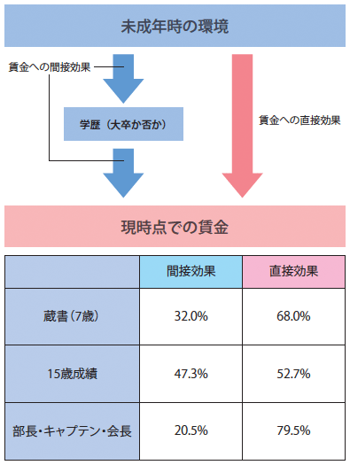 図1：未成年時の環境の賃金への直接効果・間接効果（学歴経由）