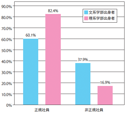 図2：出身学部別正規社員・非正規社員