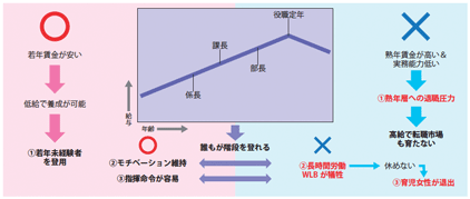図3：日本型雇用の再整理　3つのメリット・3つの問題