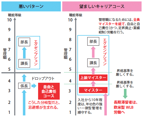 図4:自由と自己責任コース設置上の工夫 図4:自由と自己責任コース設置上の工夫