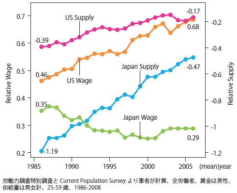 図5：日米の大卒・高卒 相対供給量・相対賃金