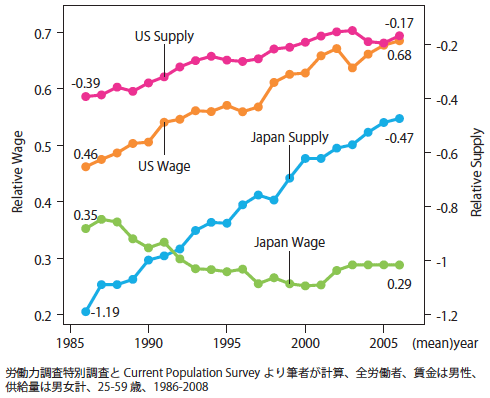 図5:日米の大卒・高卒 相対供給量・相対賃金 図5:日米の大卒・高卒 相対供給量・相対賃金
