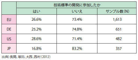 図1：研究開発が標準依拠・活用、また発明者の標準開発参加の日米欧比較
