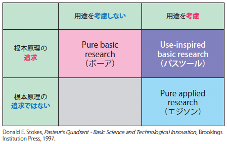 図2：ストークスによる研究の分類