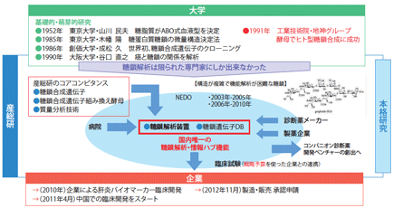 図3：糖鎖が拓いた世界初慢性疾患・診断薬