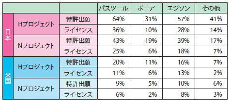 図4：特許出願とライセンス