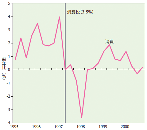 図1：消費税引き上げの影響：消費税と異時点間代替