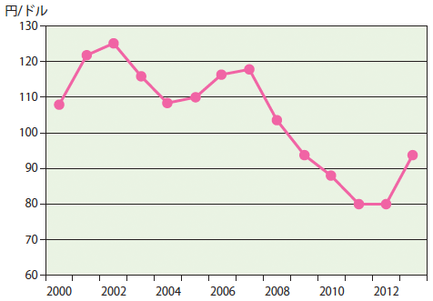 図2：円/ドルレートの推移