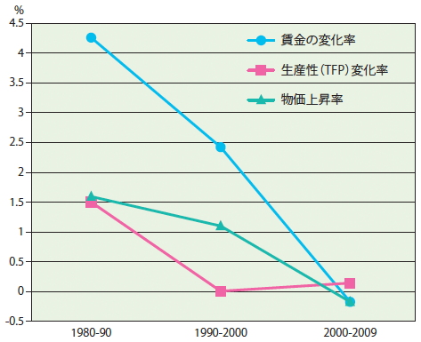 図4：物質、賃金と生産性変化率