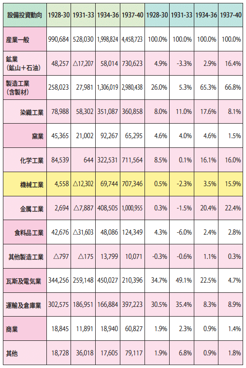 図5：1928年-1940年の産業別設備投資動向（1,000円）