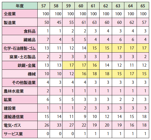 図6：高度成長前半期の設備資金需要の業種別構成比（%）