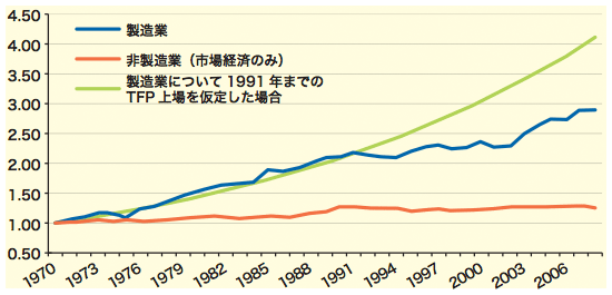 図1：製造業と非製造業の全要素生産性水準の推移、1970～2008年（1970年＝1）