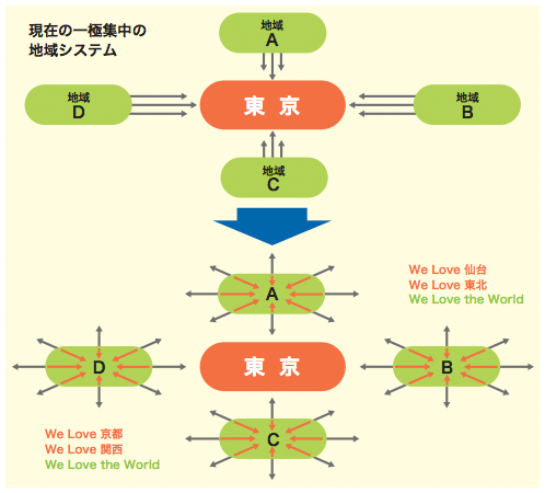 図2：ODS戦略により、多様な「輝く地域」の連合体へ