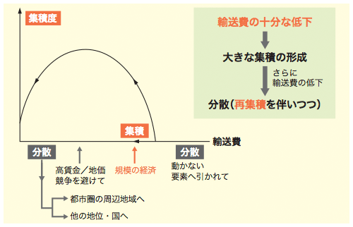 図3：輸送費低減の集積への逆U 字型の効果