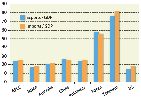 図2：Trade-GDP Ratios of Selected APEC Economies (%): 2012