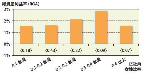 図：30歳代の正社員女性比率と利益率の関係