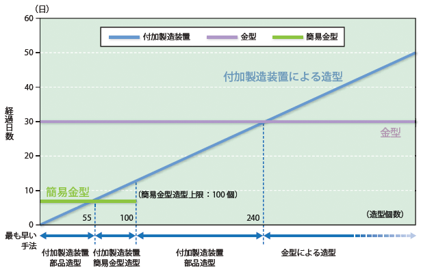 図1：付加製造技術の課題