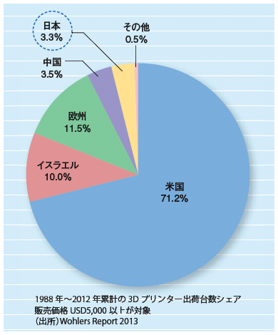 Rieti 3dプリンタから生まれる新たなものづくり 議事概要