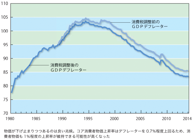 図1：GDPデフレーターの動向（2000=100）