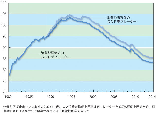 図1:GDPデフレーターの動向(2000=100) 図1:GDPデフレーターの動向(2000=100)