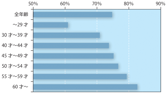 図2：物価上昇を予想する人の割合（年齢別）