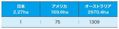 図1：農家1戸あたりの経営面積