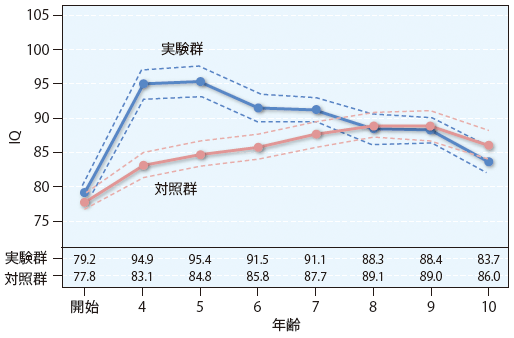 図：認知力の変化（男子）