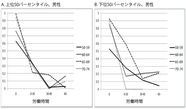図1：日本における退職プロセス（男性）