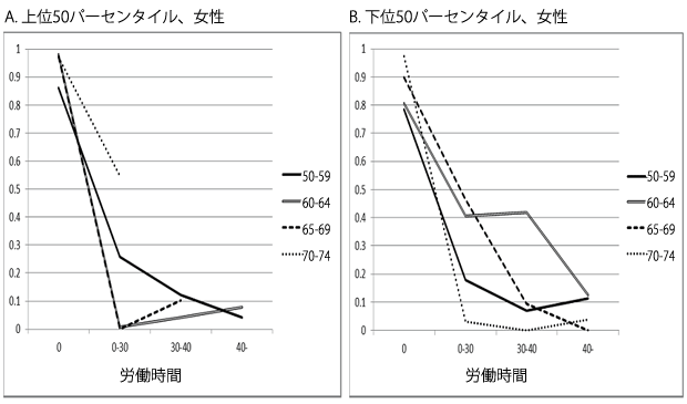 図2：日本における退職プロセス（女性）