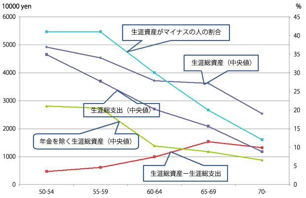 図3：コホート別の予想される生涯正味資産