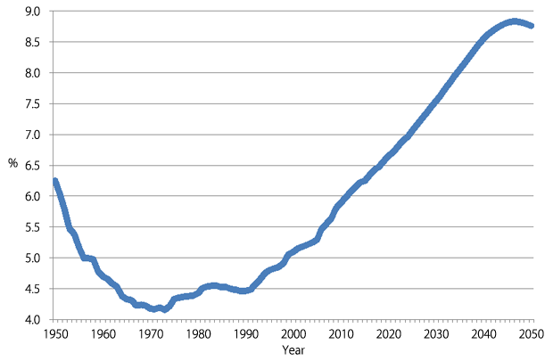 図4：日本における遺産の年間フロー、生産高に対する割合