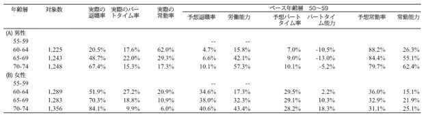 表1：労働能力