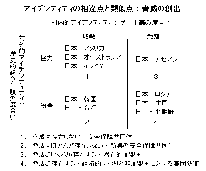 アイデンティティの相違点と類似点：脅威の創出