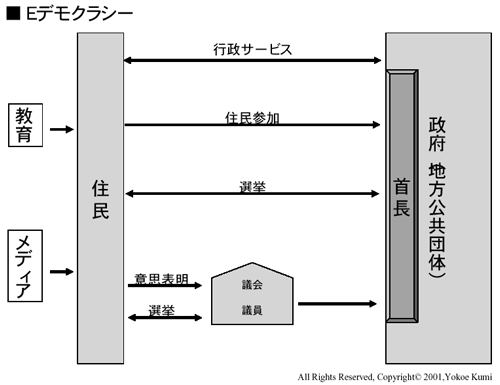 Eデモクラシー Eデモクラシー