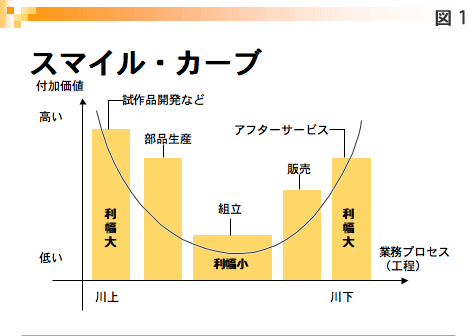 図1 スマイルカーブ 図1 スマイルカーブ