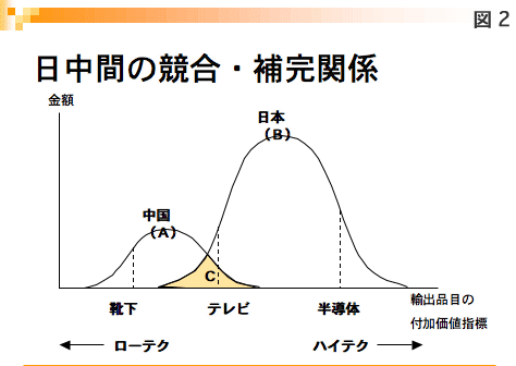 図2 日中間の競合・補完関係