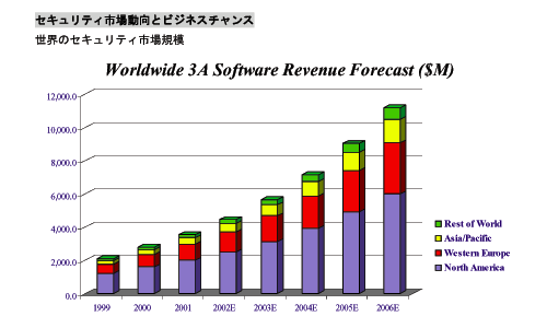 世界のセキュリティ市場規模